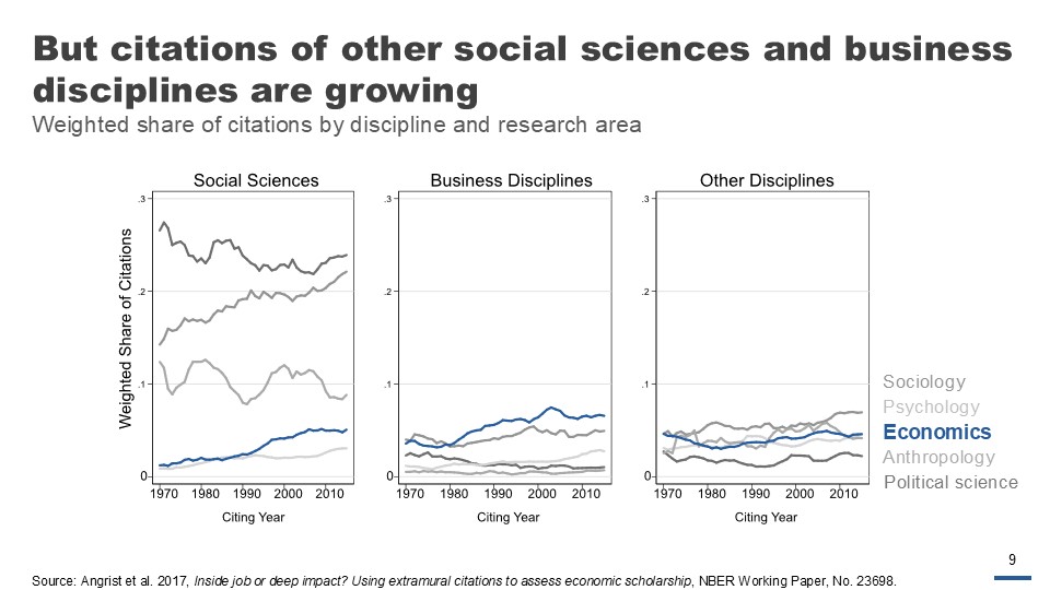 But citations of other social sciences and business disciplines are growing