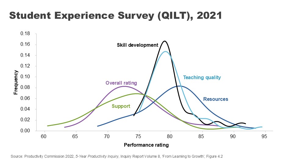 Student Experience Survey (QILT), 2021