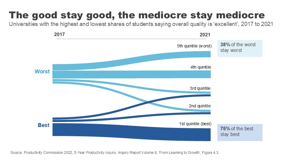 The good stay good, the mediocre stay mediocre. Universities with the highest and lowest shares of students saying overall quality is ‘excellent’, 2017 to 2021