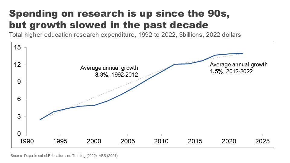 Spending on research is up since the 90s, but growth slowed in the past decade. Total higher education research expenditure, 1992 to 2022, $billions, 2022 dollars