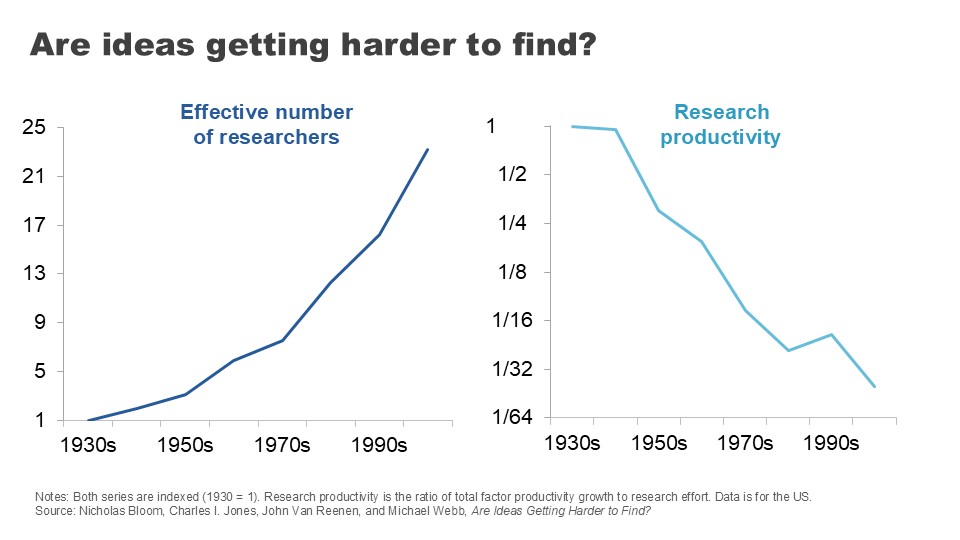 Are ideas getting harder to find?