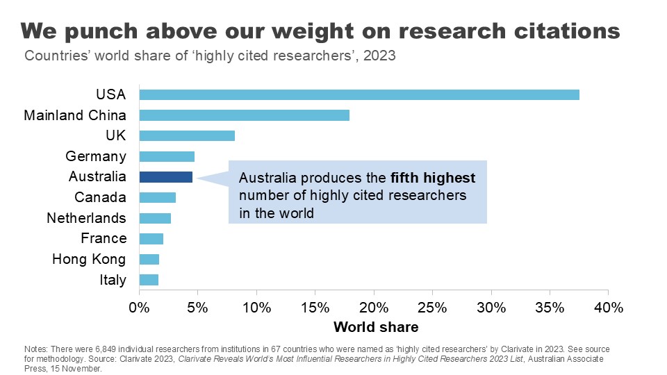 We punch above our weight on research citations. Countries’ world share of ‘highly cited researchers’, 2023