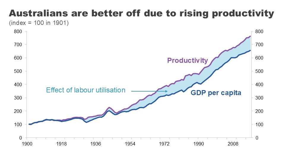 Australians are better off due to rising productivity