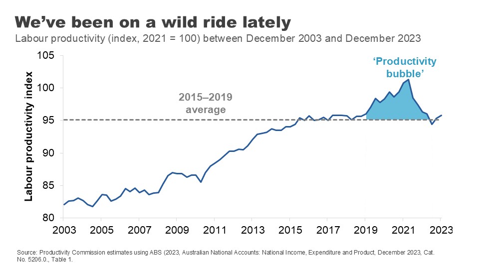 We’ve been on a wild ride lately. Labour productivity (index, 2021 = 100) between December 2003 and December 2023