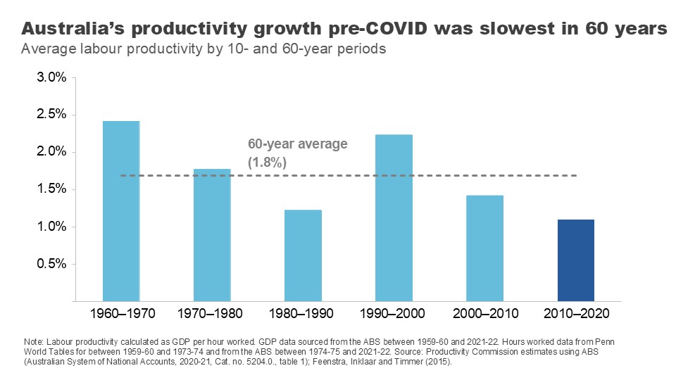 Australia’s productivity growth pre-COVID was slowest in 60 years. Average labour productivity by 10- and 60-year periods