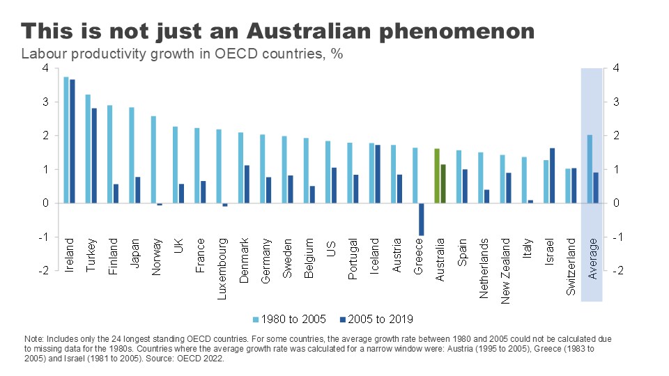 This is not just an Australian phenomenon. Labour productivity growth in OECD countries