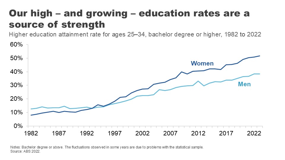 Our high - and growing - education rates are a source of strength. Higher education attainment rate for ages 25-34, bachelor degree or higher, 1982 to 2022