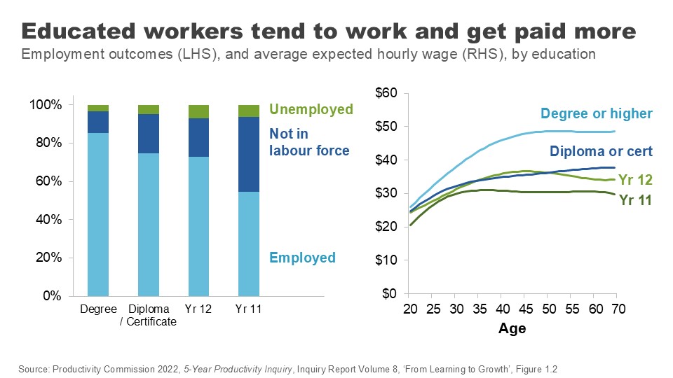 Educated workers tend to work and get paid more. Employment outcomes (LHS), and average expected hourly wage (RHS), by education