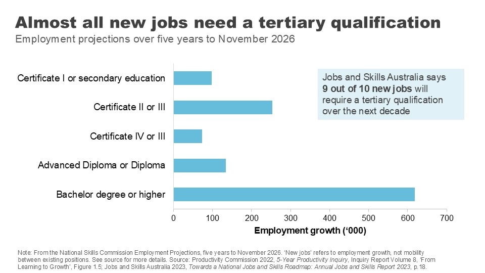 Almost all new jobs need a tertiary qualification. Employment projections over five years to November 2026