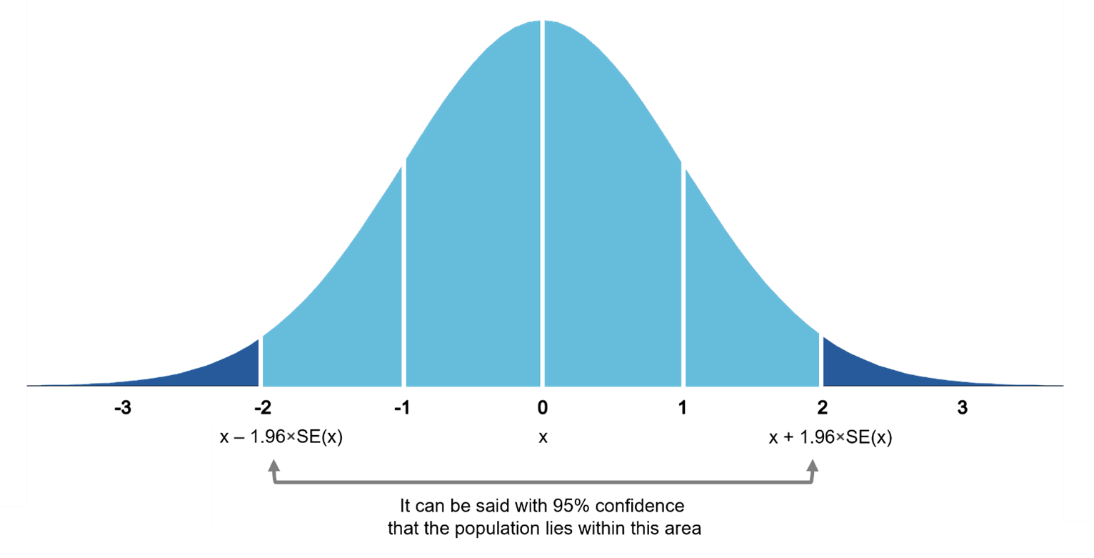 A bell shaped curve representing a normal distribution split into 6 equal segments. The middle 4 segments are highlighted to represent the 95% confidence interval. The lower boundary of the confidence interval is marked with the equation X minus 1.96 S E open parenthesis X close parenthesis. The upper boundary of the equation is marked with the equation X plus 1.96 S E open parenthesis X close parenthesis.