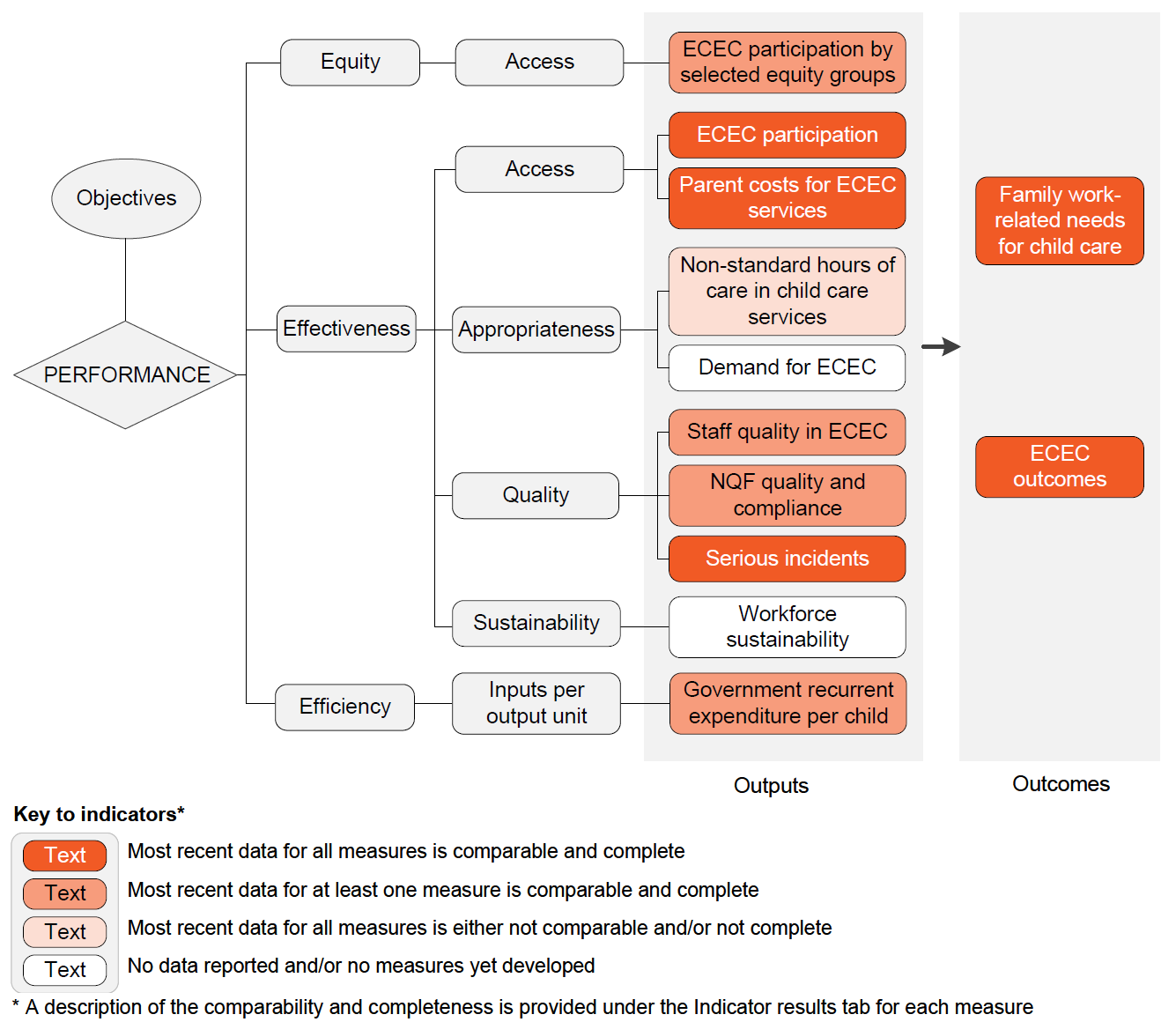 Performance indicator framework diagram showing equity, effectiveness and efficiency output indicators and outcome indicators, and shows comparability and completeness of indicators. Details described in text below.