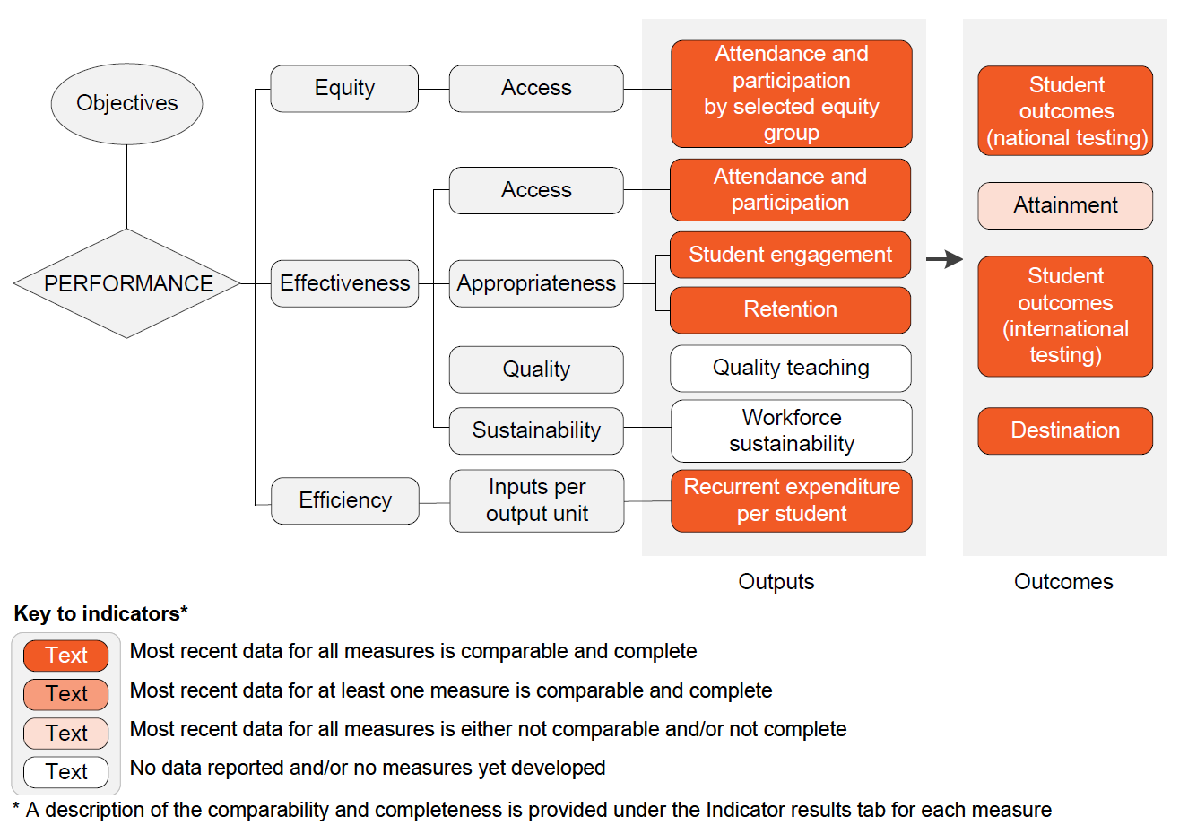 Performance indicator framework diagram showing equity, effectiveness and efficiency output indicators and outcome indicators, and shows comparability and completeness of indicators. Details described in text below.