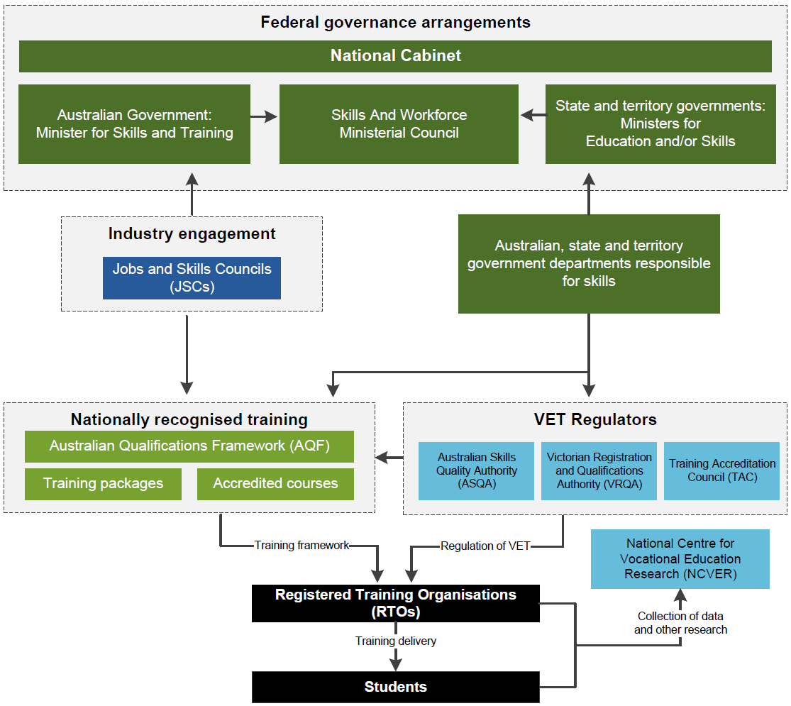 Figure 5.1 – Diagram showing the V E T system's roles and responsibilities shared by government, industry and stakeholders. The main groups include the Australian Government and State/Territory governments, Industry engagement from Industry Clusters, V E T regulators, and nationally recognised training delivered by registered training organisations to students.