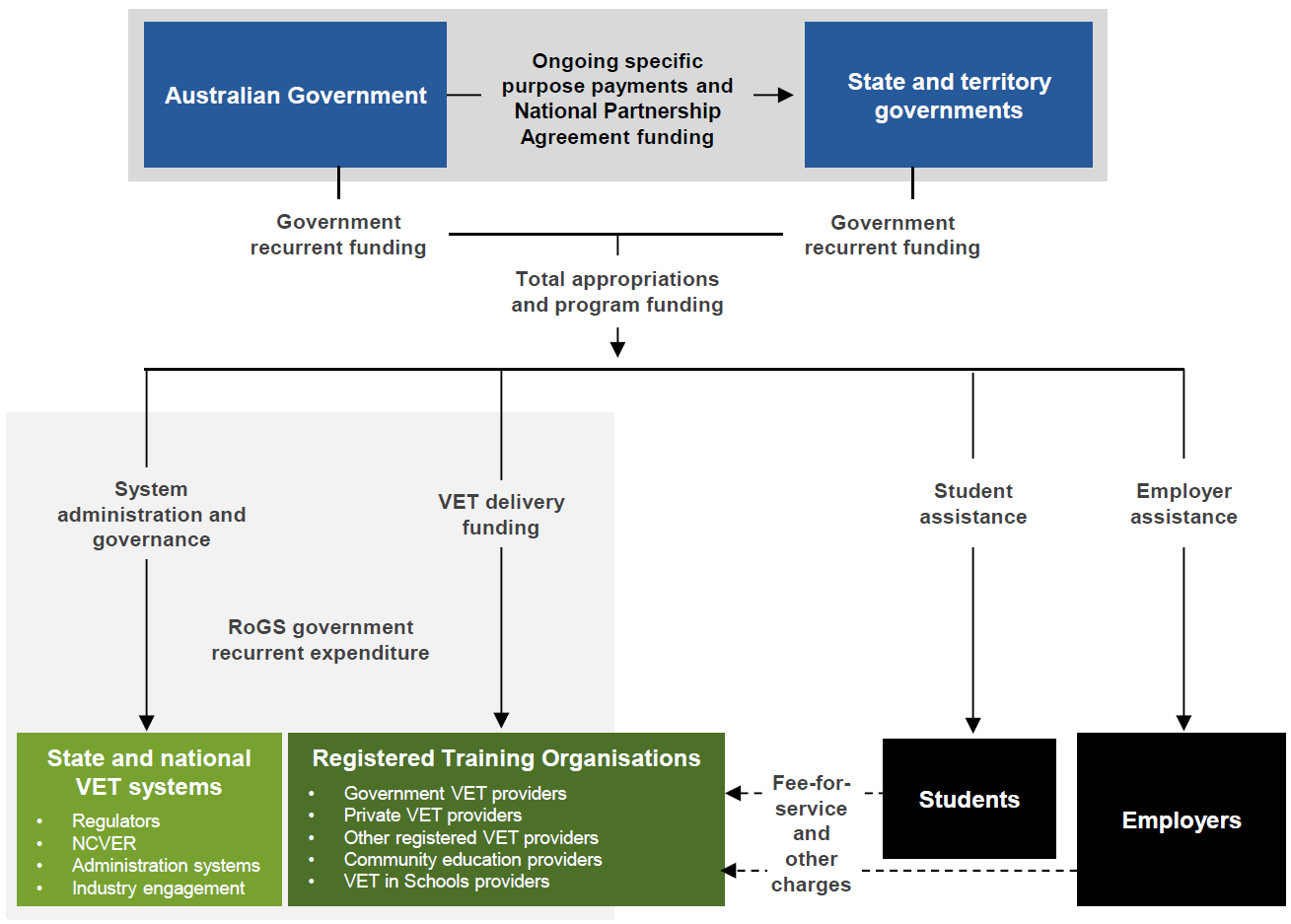 Figure 5.2 – Diagram showing the flow of major funding within the V E T system. Government funding of V E T is through grants and/or competitive tendering to training providers and financial support to students, employers and industry.