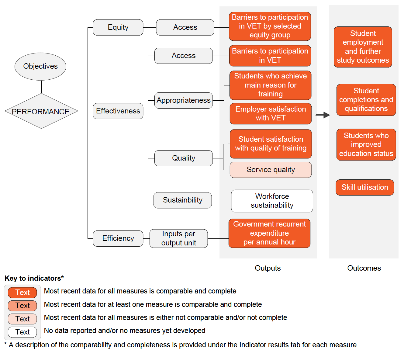 Performance indicator framework diagram showing equity, effectiveness and efficiency output indicators and outcome indicators, and shows comparability and completeness of indicators. Details described in text below.