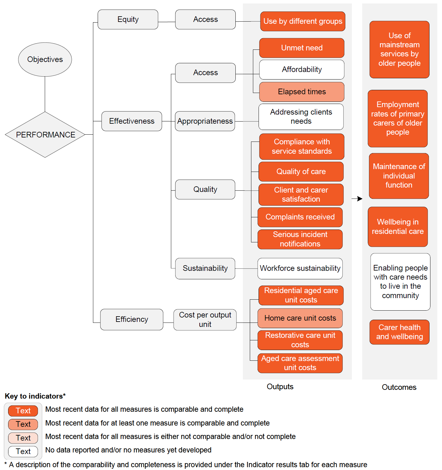 Performance indicator framework diagram showing equity, effectiveness and efficiency output indicators and outcome indicators, and shows comparability and completeness of indicators. Details described in text below.