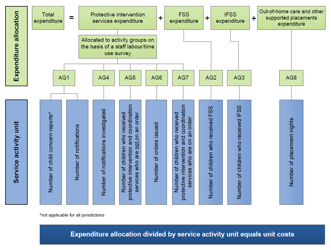 Figure 16.16 – Diagram showing the calculation of unit costs in accordance with the pathways model. Expenditure allocation divided by service activity unit equals unit cost. This model is not applicable for all jurisdictions.