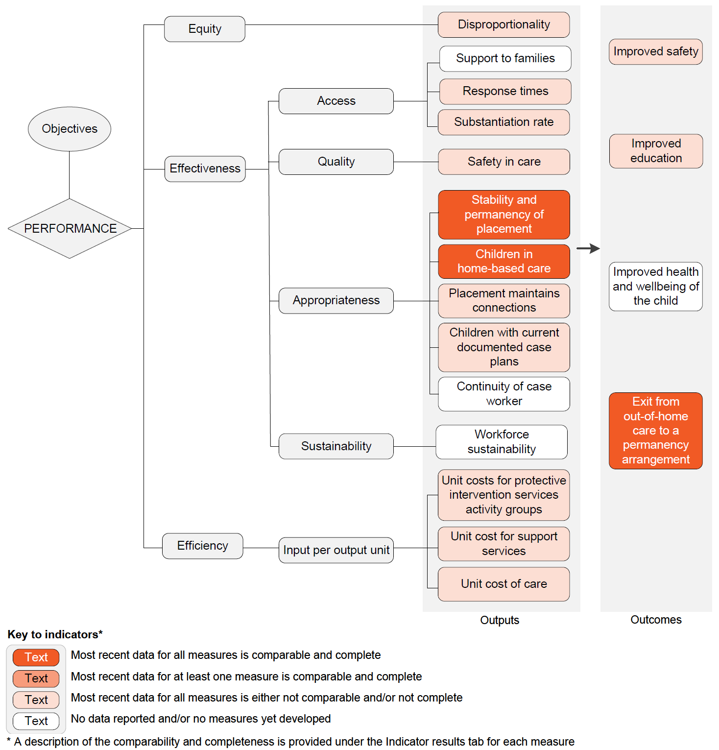 Performance indicator framework diagram showing equity, effectiveness and efficiency output indicators and outcome indicators, and shows comparability and completeness of indicators. Details described in text below.