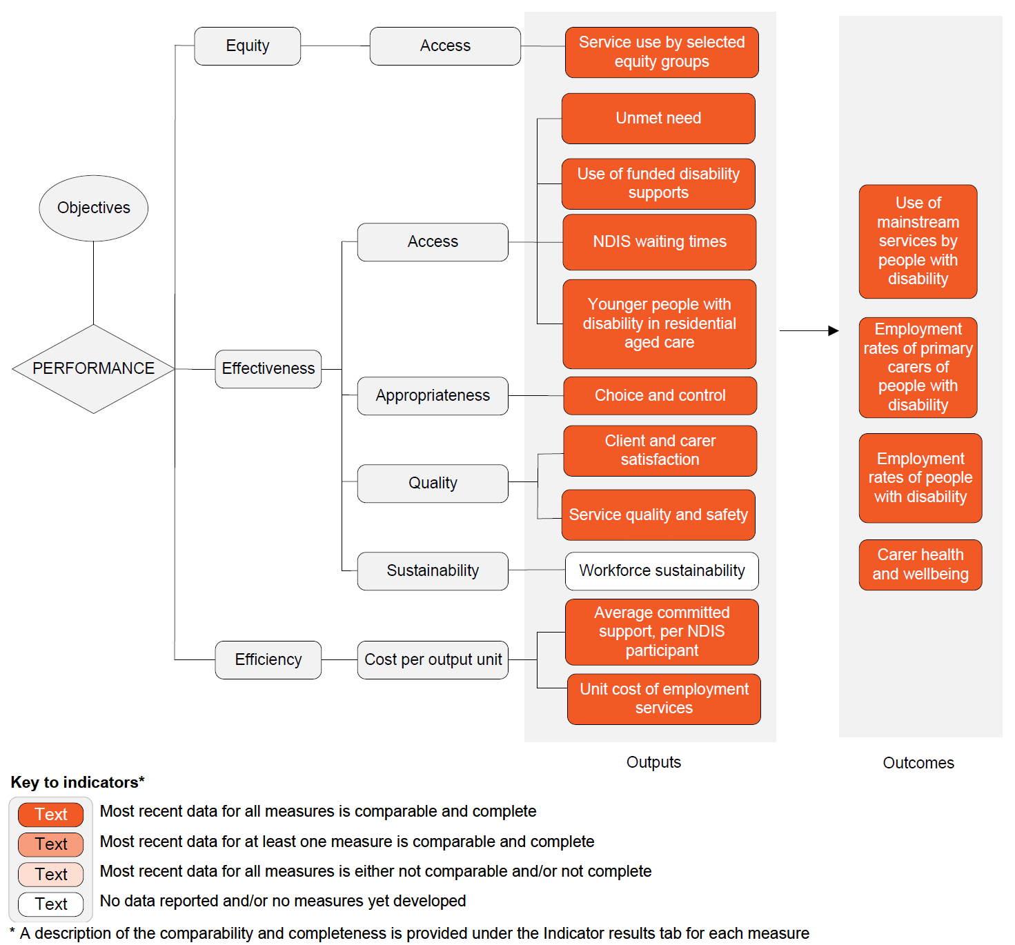 Performance indicator framework diagram showing equity, effectiveness and efficiency output indicators and outcome indicators, and shows comparability and completeness of indicators. Details described in text below.