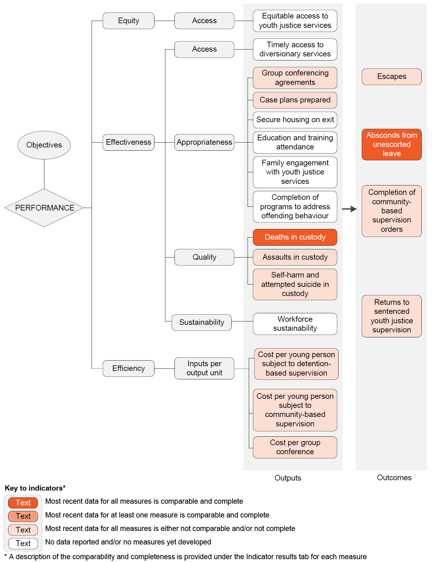 Performance indicator framework diagram showing equity, effectiveness and efficiency output indicators and outcome indicators, and shows comparability and completeness of indicators. Details described in text below.