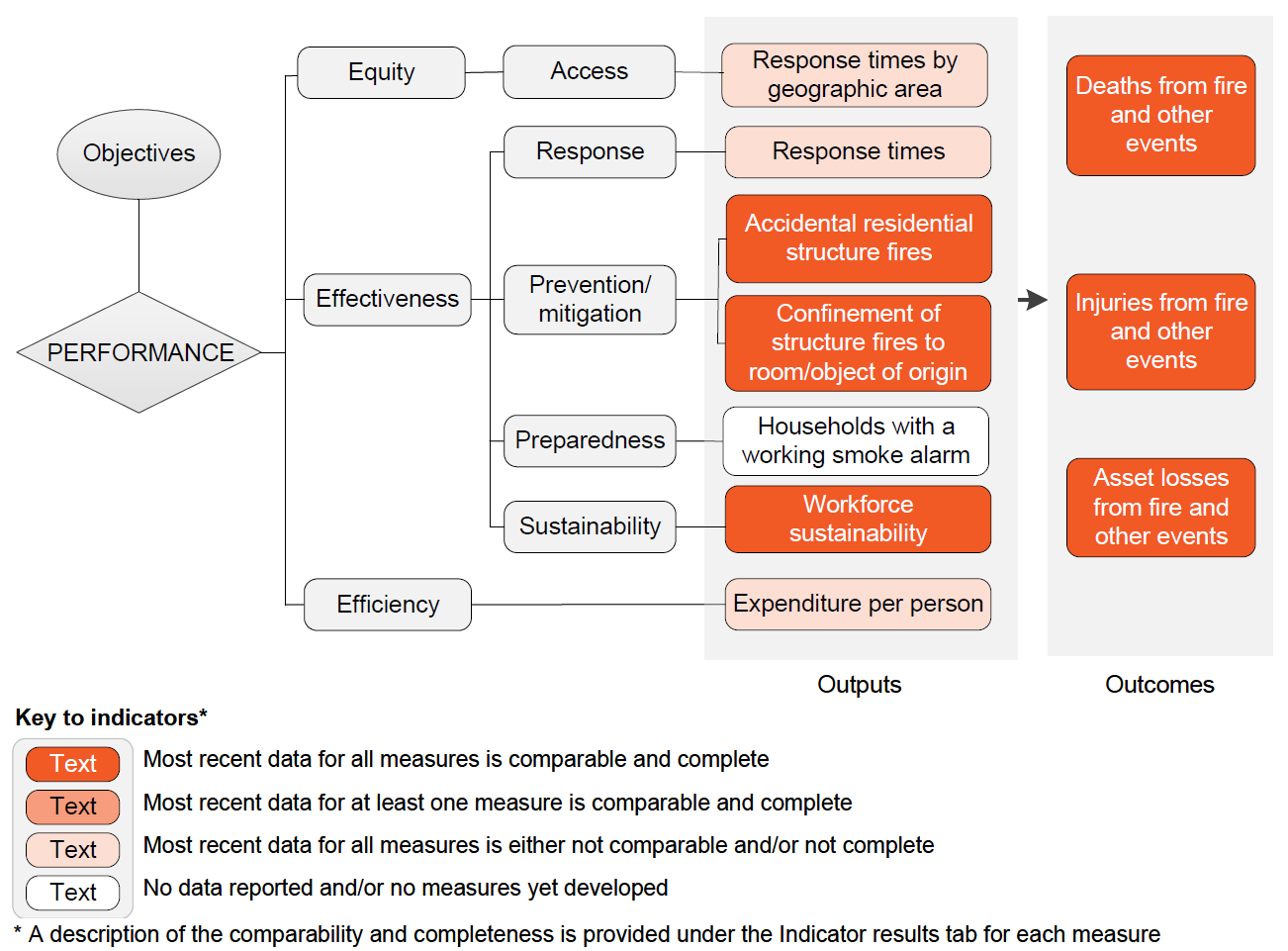 Indicator framework diagram showing equity, effectiveness and efficiency output indicators and outcome indicators, and shows comparability and completeness of indicators. Details described in text below.