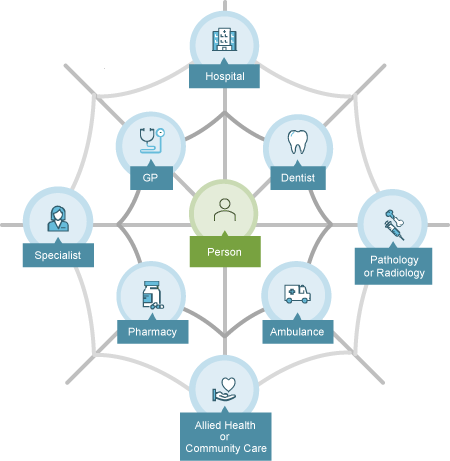 Figure E.1 - radar diagram showing the flow of clients through the Australian health system. A person is at the centre with G P, dentist, ambulance and pharmacy on the next ring, and hospital, pathology or radiology, allied health or community care and specialists on the outside ring.