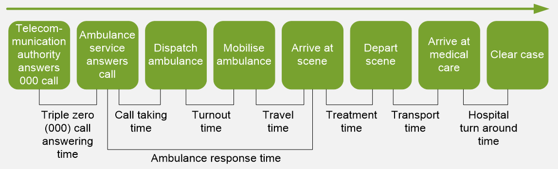 Flow diagram showing ambulance response events in order: Telecommunication authority answers 000 call; Ambulance service answers call; Dispatch ambulance; Mobilise ambulance; Arrive at scene; Depart scene; Arrive at medical care; Clear case. Triple zero call answering time is between Telecommunication authority answers 000 call and Ambulance service answers call. Call taking time is between Ambulance service answers call and Dispatch ambulance. Turnout time is between Dispatch ambulance and Mobilise ambulance. Travel time is between Mobilise ambulance and Arrive at scene. Treatment time is between Arrive at scene and Depart scene. Transport time is between Depart scene and Arrive at medical care. Hospital turn around time is between Arrive at medical care and Clear case. Ambulance response time is between Ambulance service answers call and Arrive at scene.