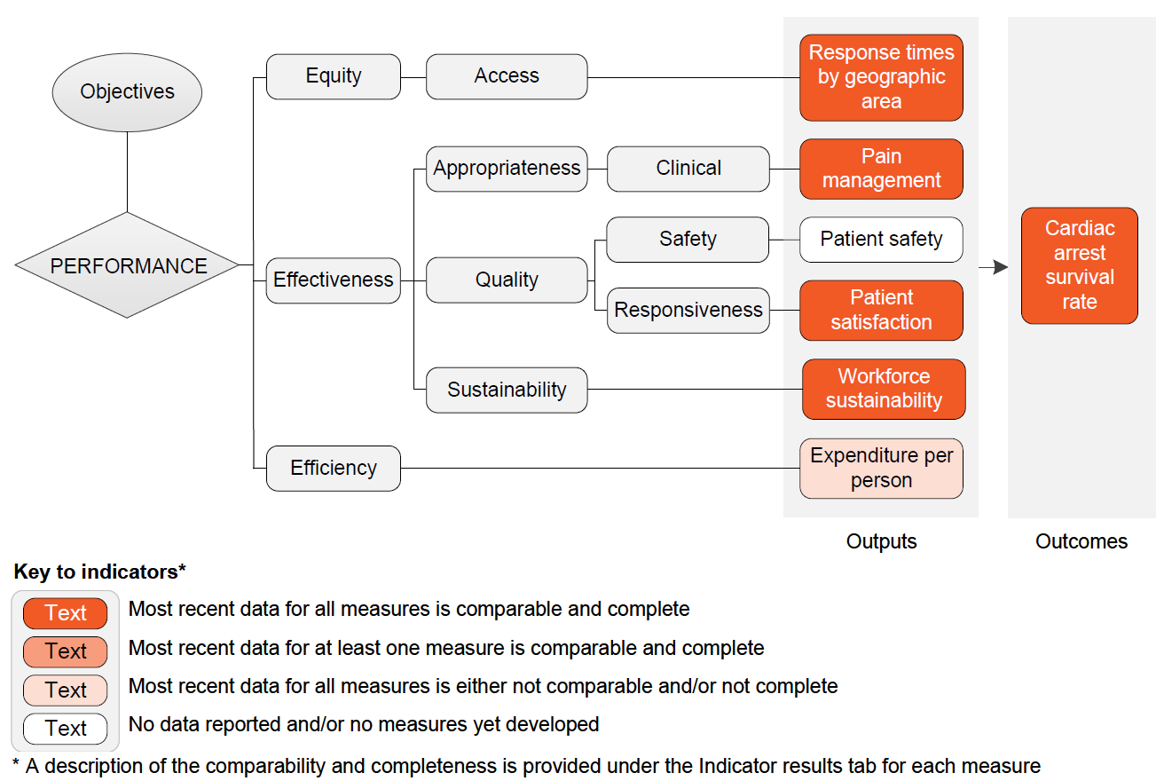 Indicator framework diagram showing equity, effectiveness and efficiency output indicators and outcome indicators, and shows comparability and completeness of indicators. Details described in text below.