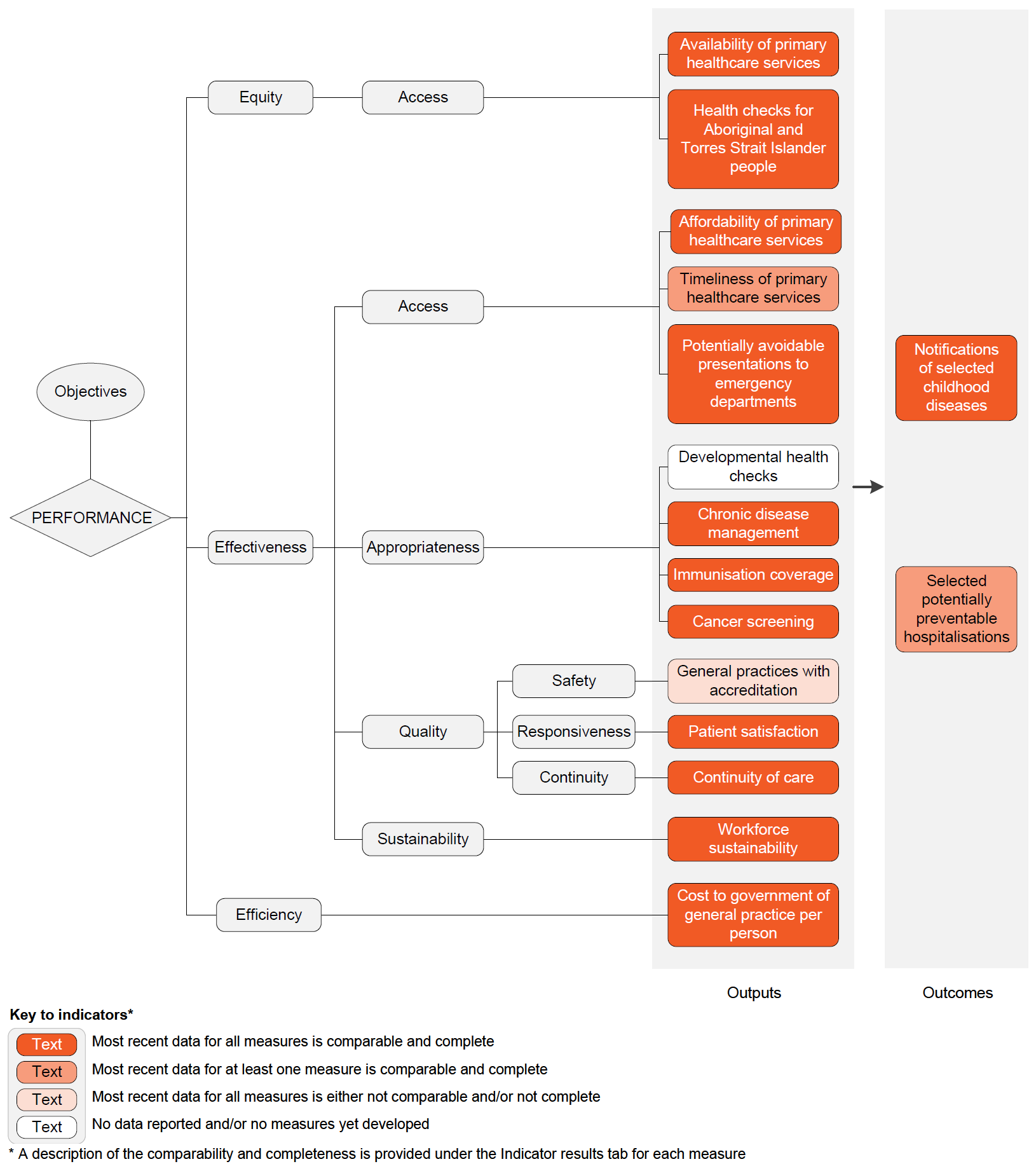 Performance indicator framework diagram showing equity, effectiveness and efficiency output indicators and outcome indicators, and shows comparability and completeness of indicators. Details described in text below.