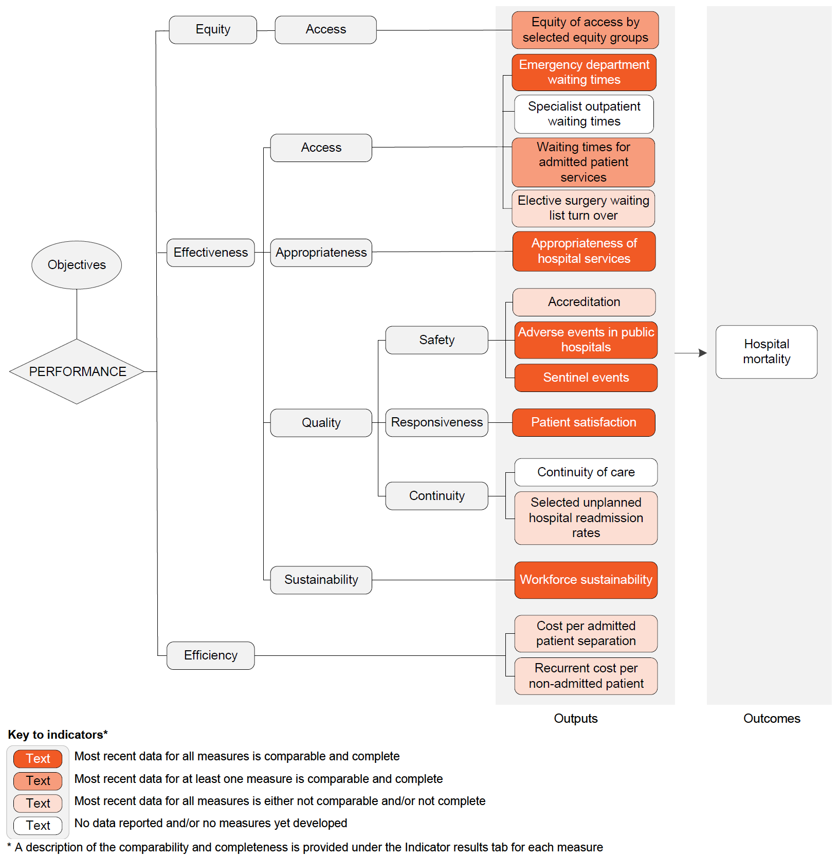 Performance indicator framework diagram showing equity, effectiveness and efficiency output indicators and outcome indicators, and shows comparability and completeness of indicators. Details described in text below.