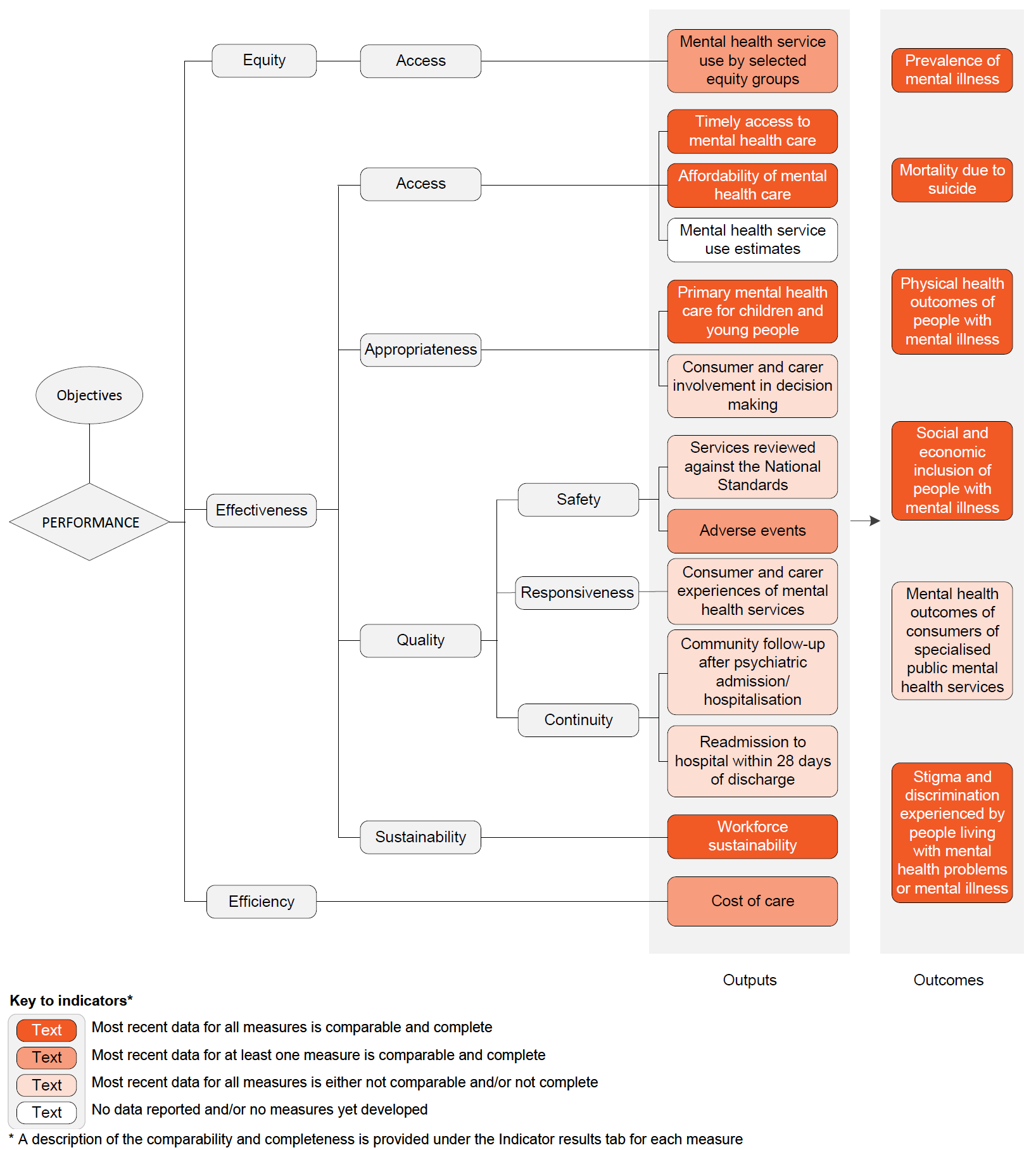 Performance indicator framework diagram showing equity, effectiveness and efficiency output indicators and outcome indicators, and shows comparability and completeness of indicators. Details described in text below.