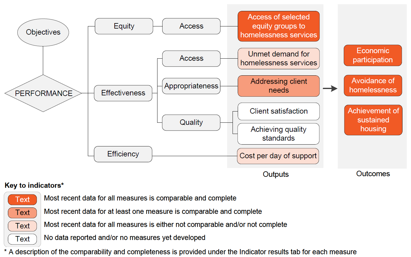 Performance indicator framework diagram showing equity, effectiveness and efficiency output indicators and outcome indicators, and shows comparability and completeness of indicators. Details described in text below.