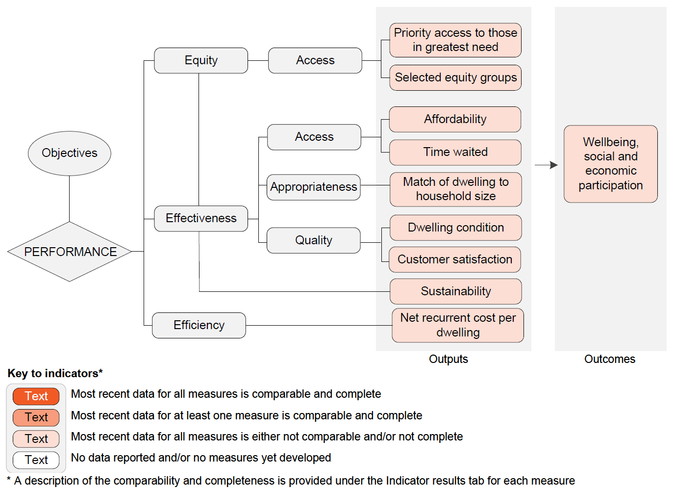 Performance indicator framework diagram showing equity, effectiveness and efficiency output indicators and outcome indicators, and shows comparability and completeness of indicators. Details described in text below.