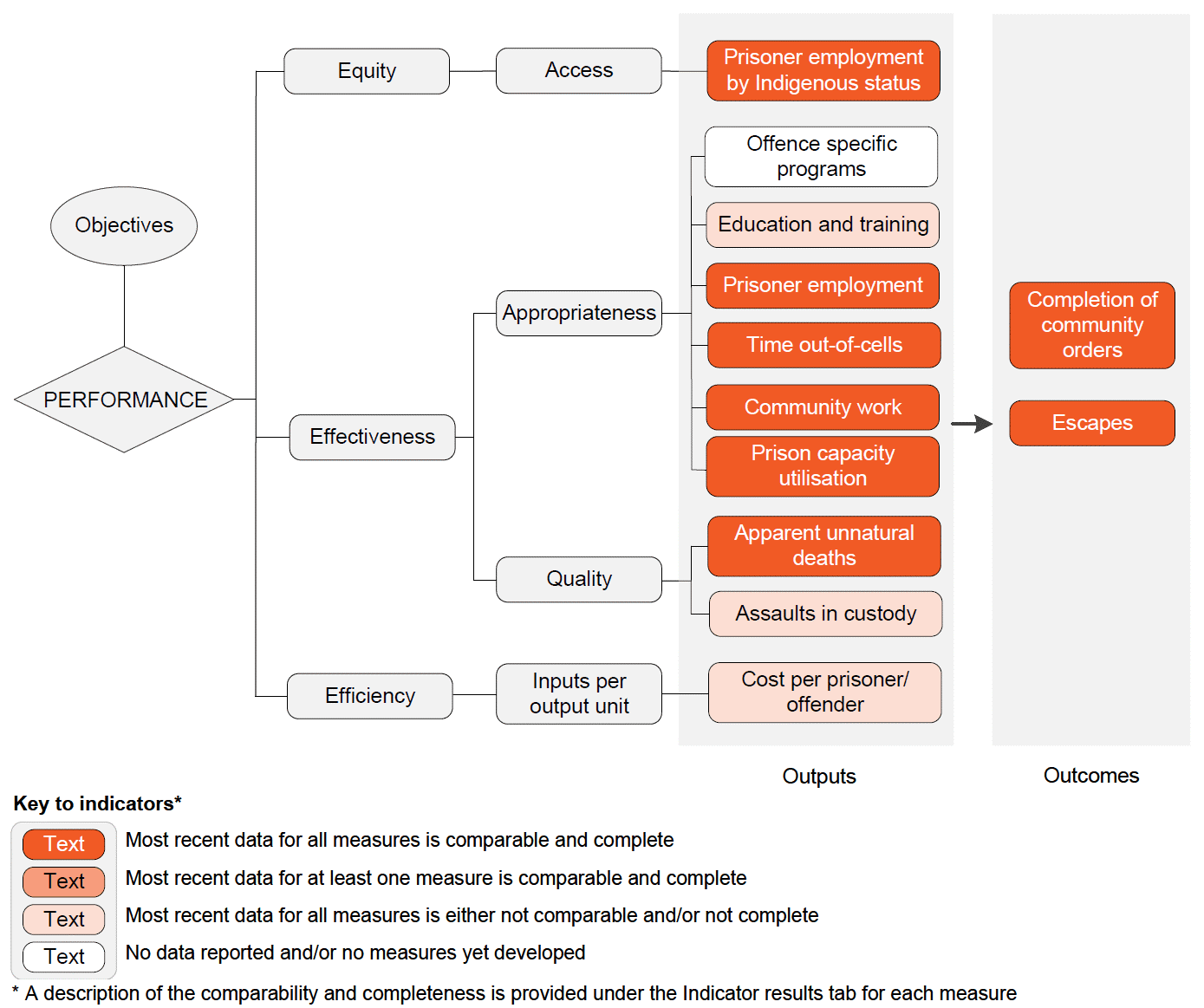 Indicator framework diagram showing equity, effectiveness and efficiency output indicators and outcome indicators, and shows comparability and completeness of indicators. Details described in text below.