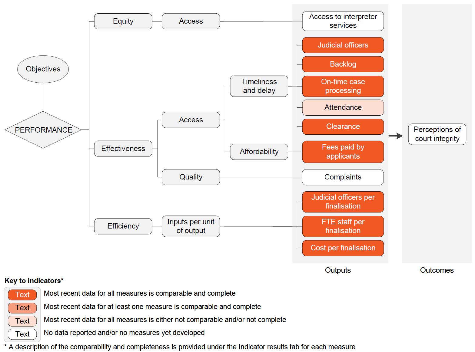 Indicator framework diagram showing equity, effectiveness and efficiency output indicators and outcome indicators, and shows comparability and completeness of indicators. Details described in text below.