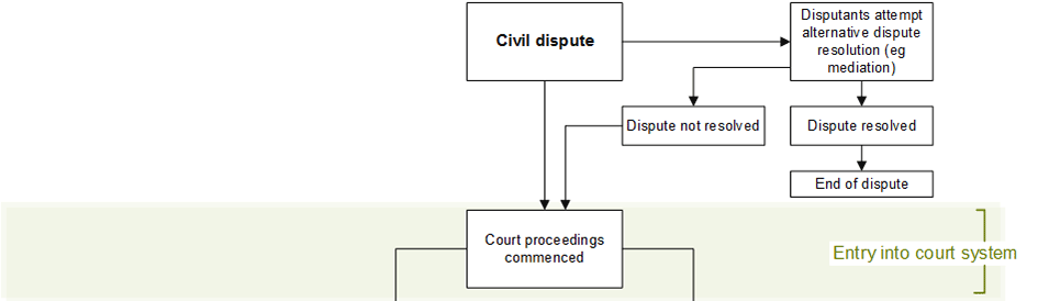 Figure C.2 – Diagram showing an overview of the civil justice system in Australia. The diagram depicts common pathways through the system. More details can be found within the text surrounding this image.