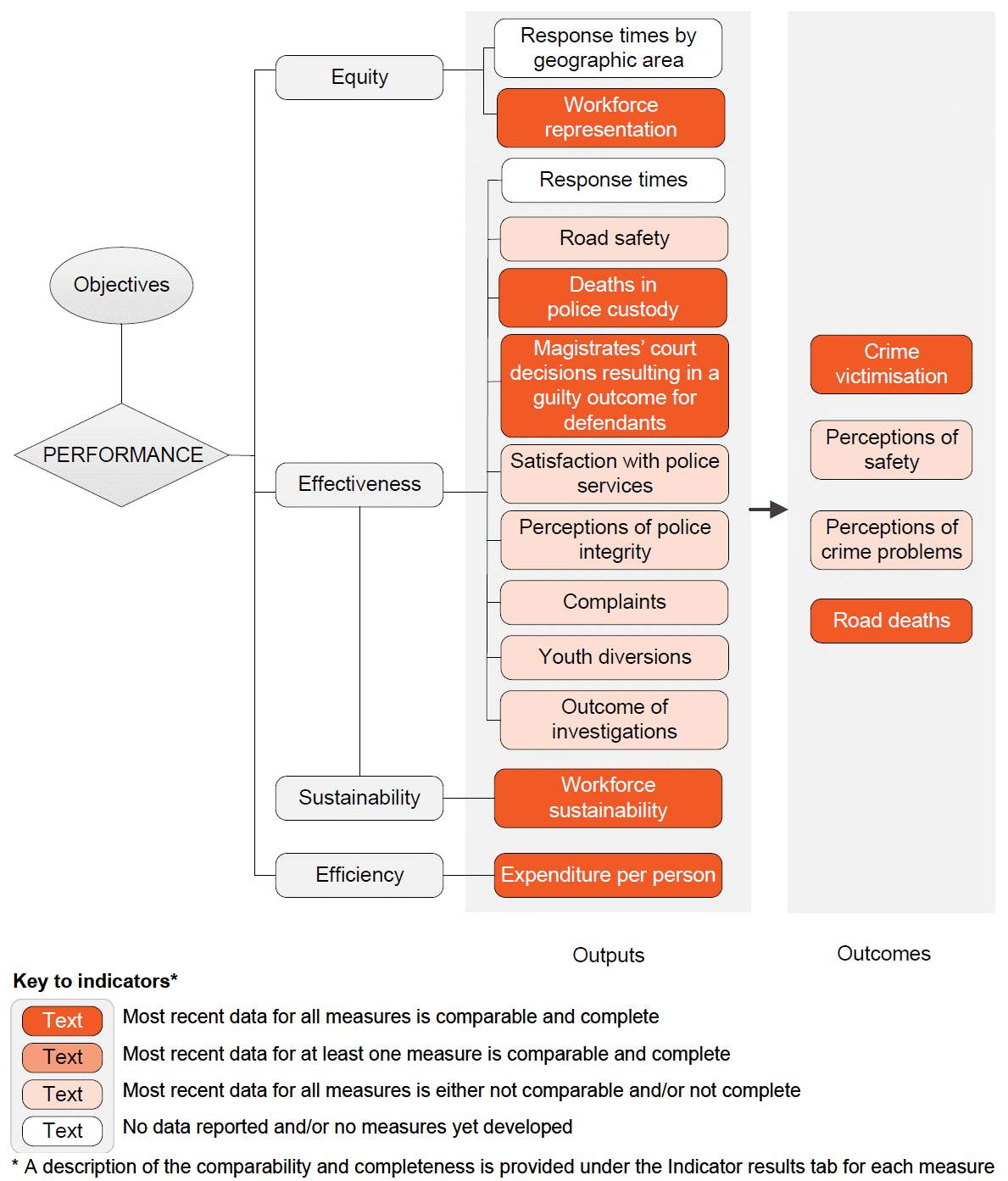 Indicator framework diagram showing equity, effectiveness and efficiency output indicators and outcome indicators, and shows comparability and completeness of indicators. Details described in text below.