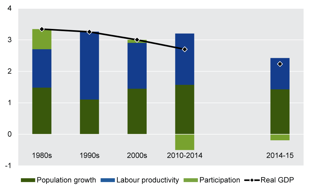 2 Contributions To Output And Per Capita Income Growth Ongoing 