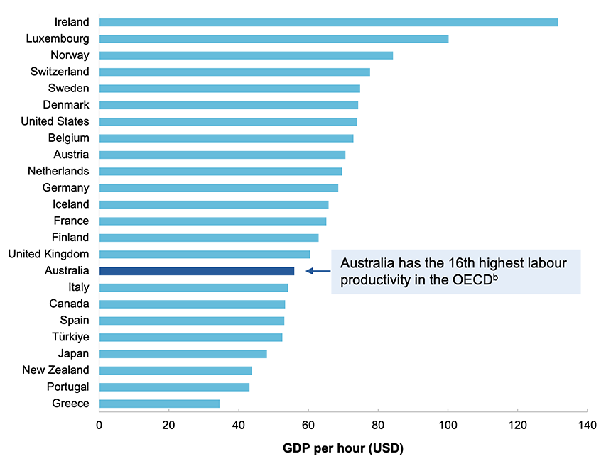 This image compares Australia’s labour productivity (expressed in American dollars adjusted for purchasing power parity) to the 24 longest standing members of the Organisation for Economic Co-operation and Development (OECD). It is found that Australia has the 16th highest labour productivity among these 24 member countries.